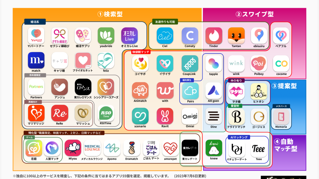 マッチングアプリ急拡大期もサービス生存率は約60% ７月度最新版”恋活婚活マッチングアプリ”カオスマップ公開のメイン画像