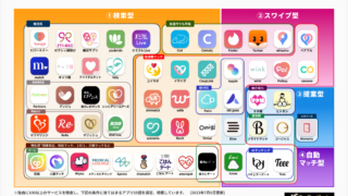 マッチングアプリ急拡大期もサービス生存率は約60% ７月度最新版”恋活婚活マッチングアプリ”カオスマップ公開のメイン画像
