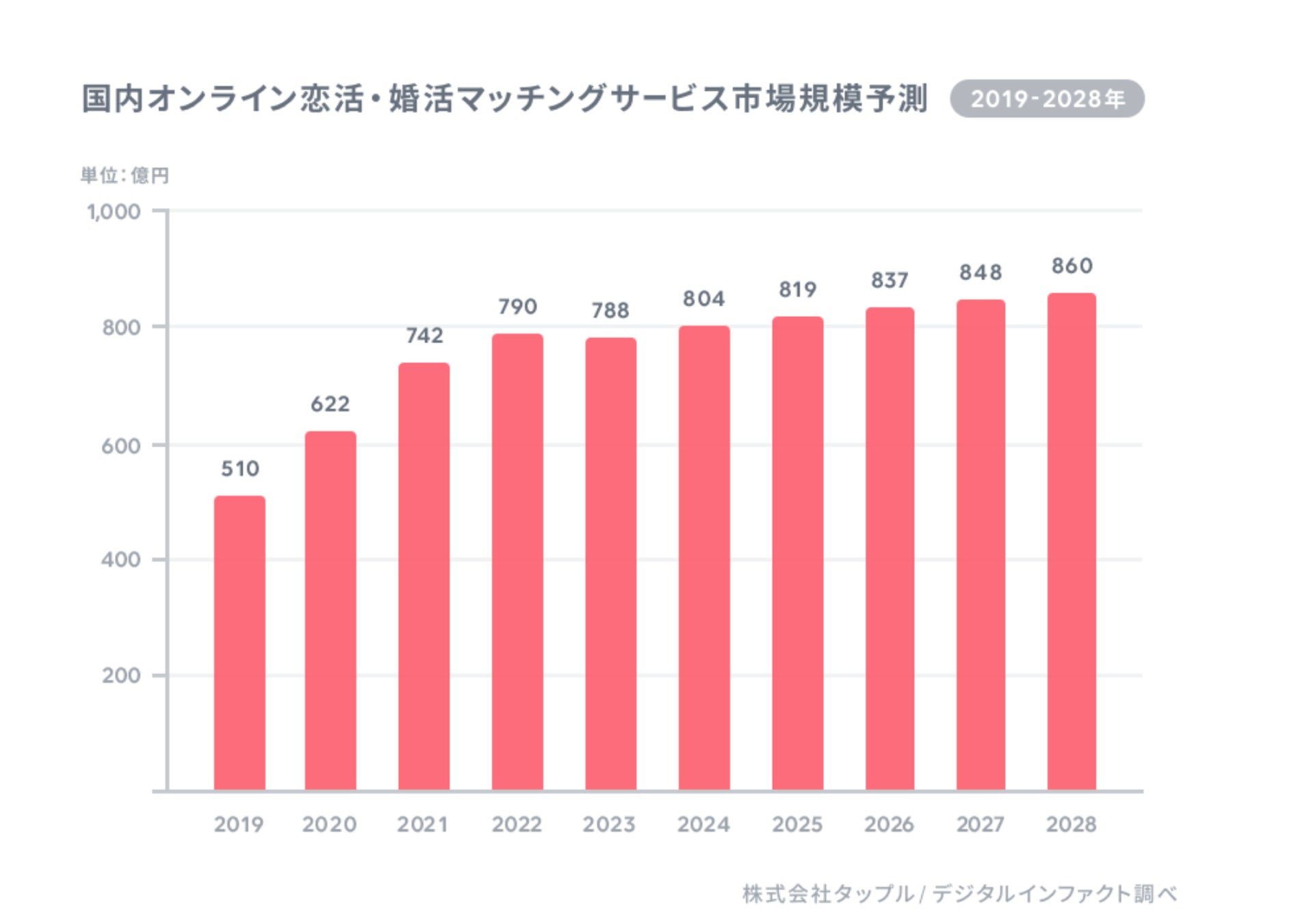 マッチングアプリ急拡大期もサービス生存率は約60% ７月度最新版”恋活婚活マッチングアプリ”カオスマップ公開のサブ画像2