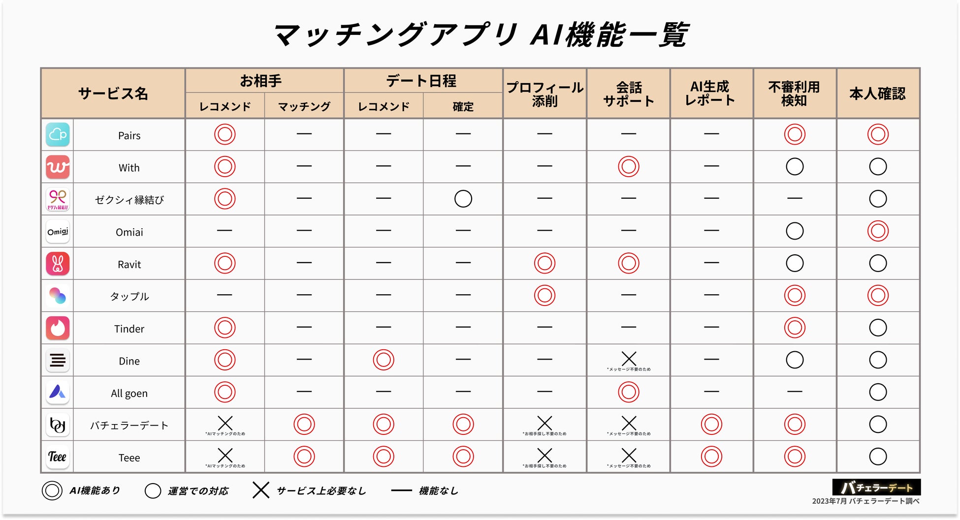 マッチングアプリ急拡大期もサービス生存率は約60% ７月度最新版”恋活婚活マッチングアプリ”カオスマップ公開のサブ画像4