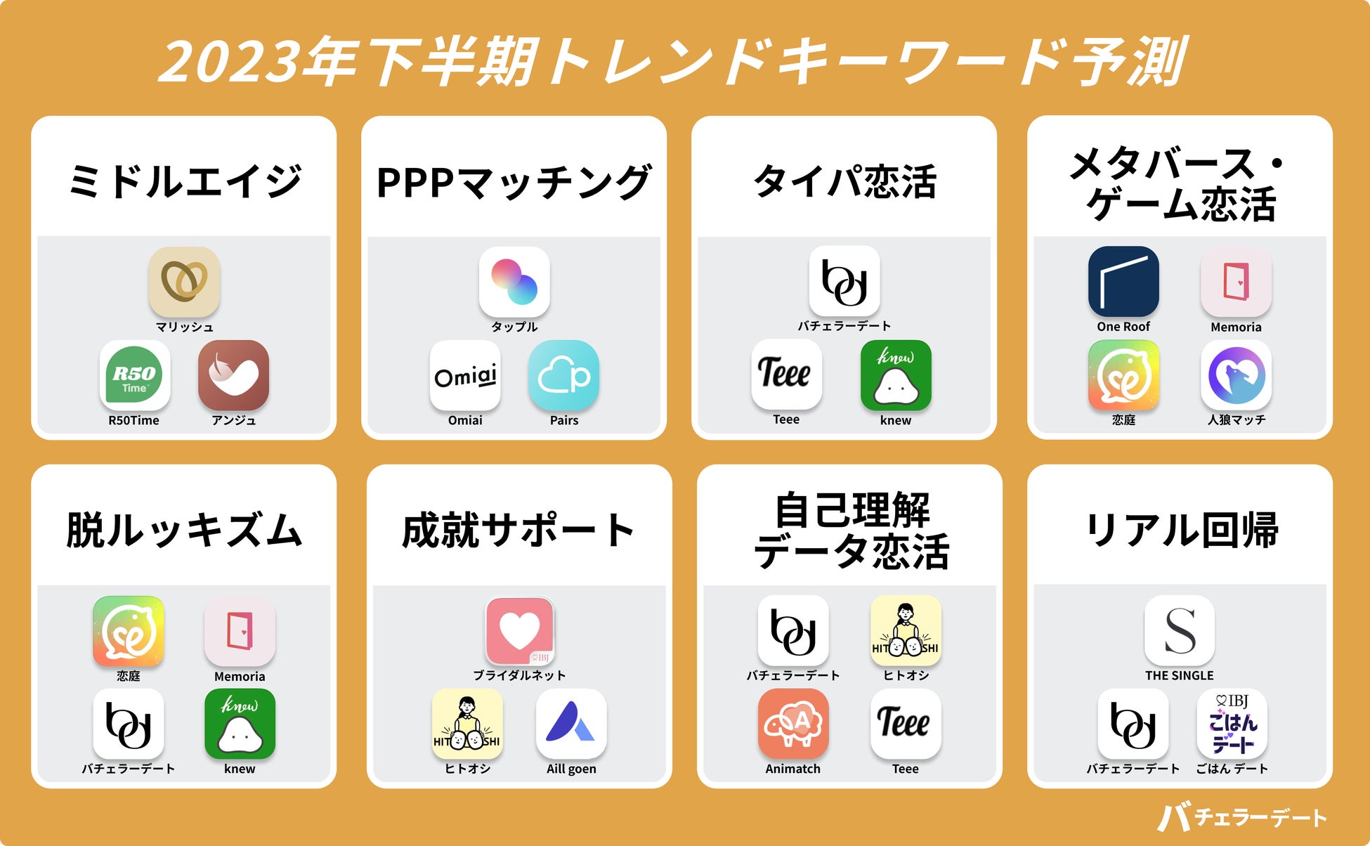 マッチングアプリ急拡大期もサービス生存率は約60% ７月度最新版”恋活婚活マッチングアプリ”カオスマップ公開のサブ画像5