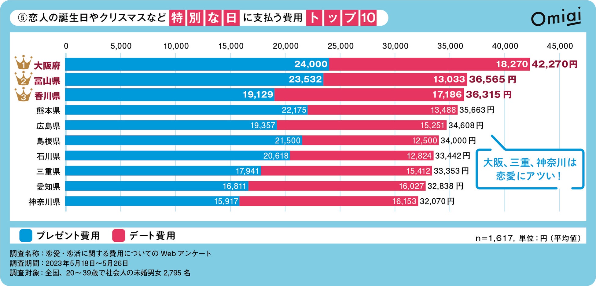 Omiai Report light 『2023年版 恋愛エンゲル係数（後編）』“恋”のお財布事情を全国の20代30代に調査！のサブ画像2