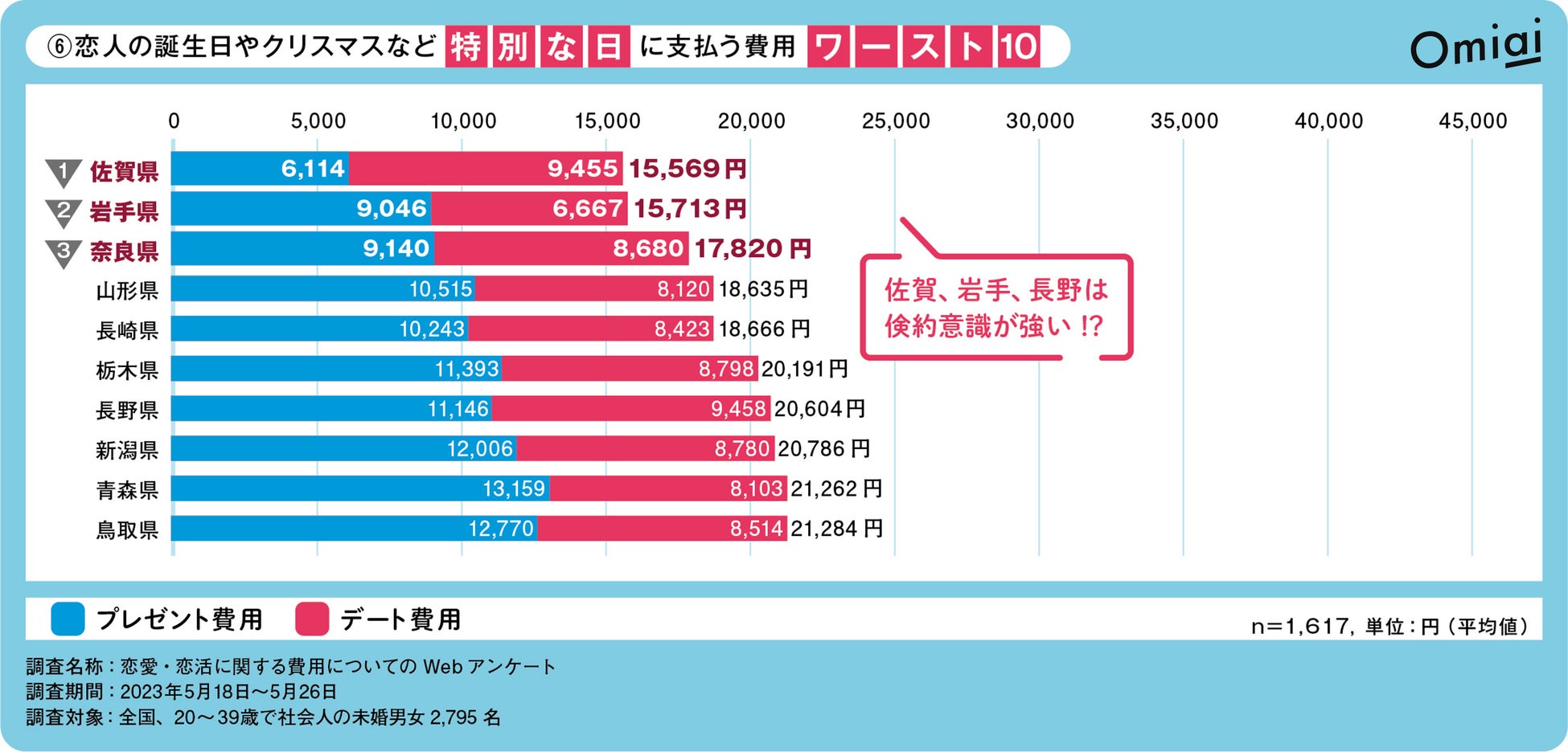 Omiai Report light 『2023年版 恋愛エンゲル係数（後編）』“恋”のお財布事情を全国の20代30代に調査！のサブ画像3