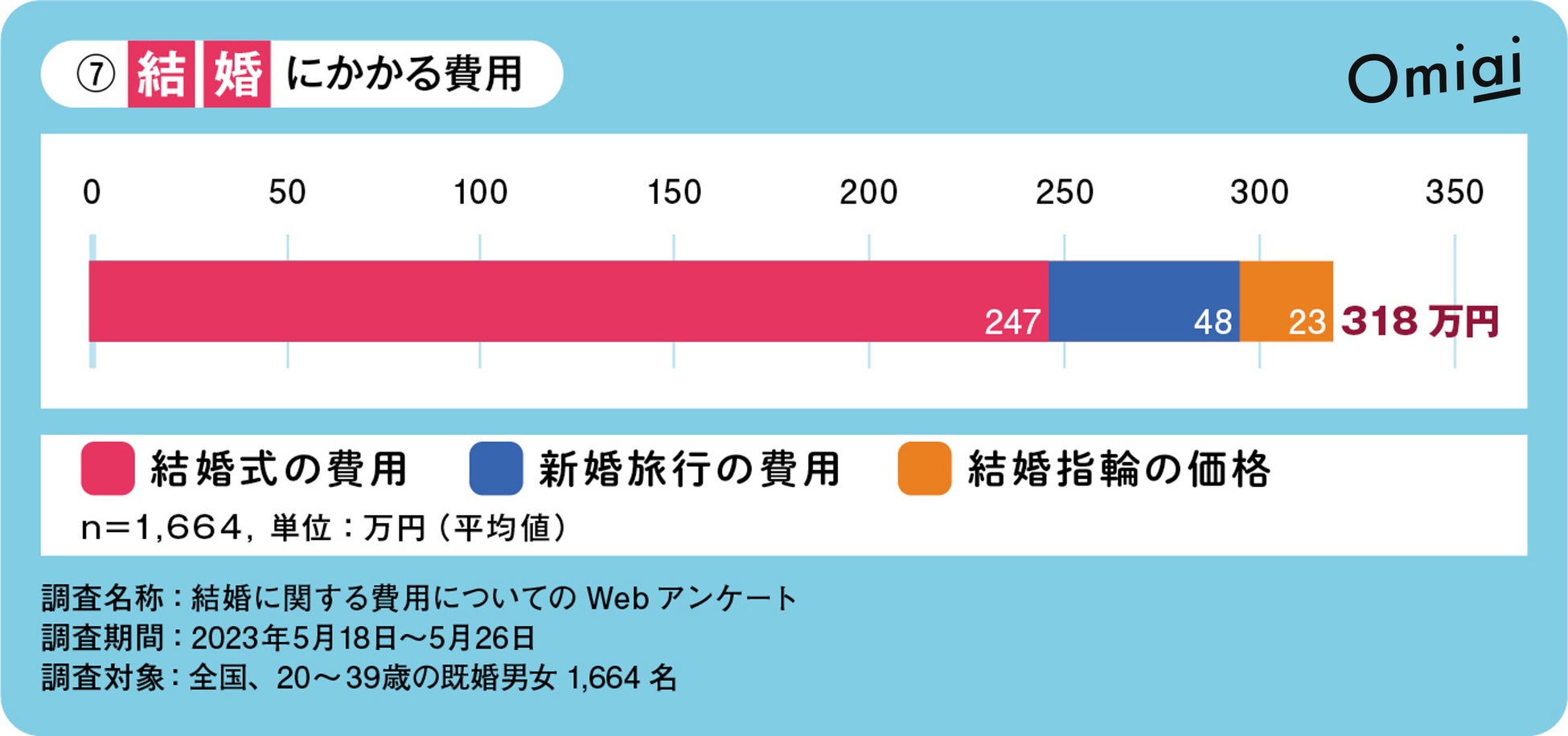 Omiai Report light 『2023年版 恋愛エンゲル係数（後編）』“恋”のお財布事情を全国の20代30代に調査！のサブ画像4
