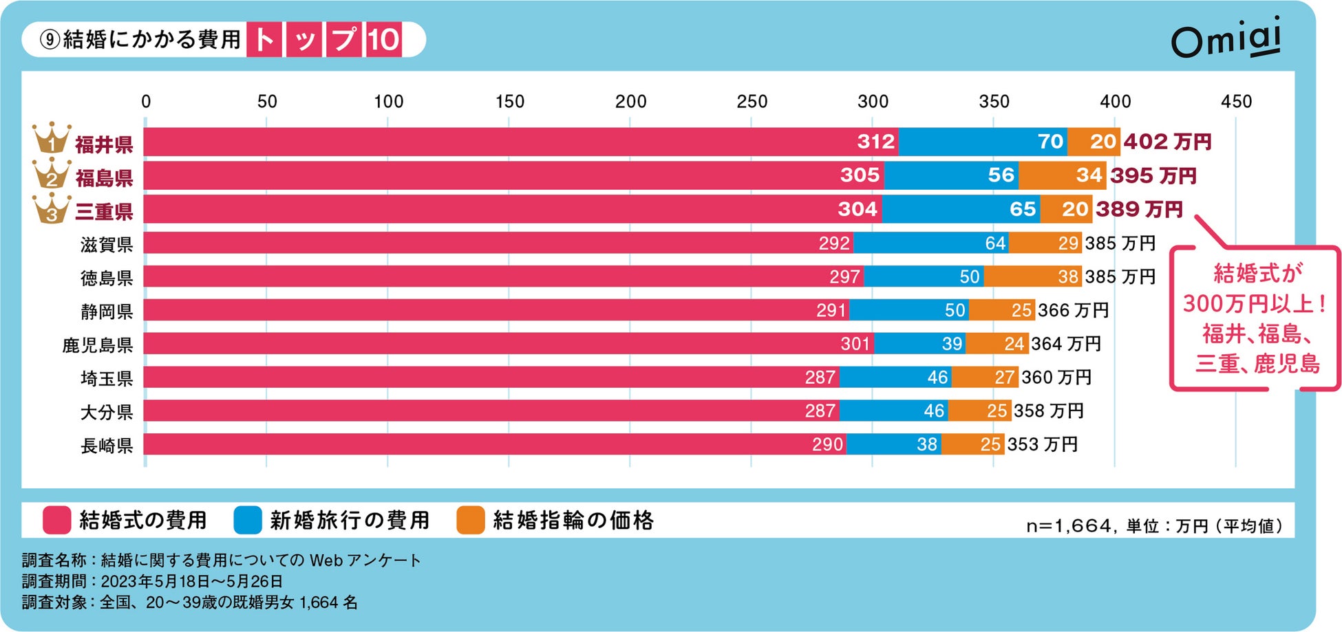 Omiai Report light 『2023年版 恋愛エンゲル係数（後編）』“恋”のお財布事情を全国の20代30代に調査！のサブ画像6