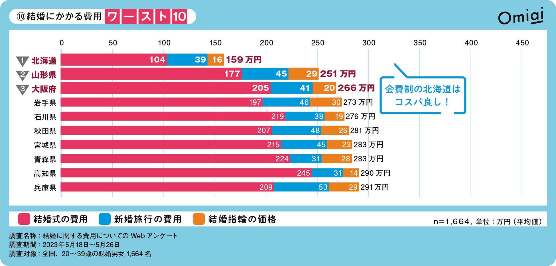 Omiai Report light 『2023年版 恋愛エンゲル係数（後編）』“恋”のお財布事情を全国の20代30代に調査！のサブ画像7