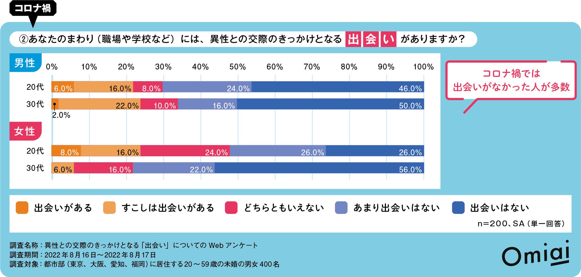 Omiai Report light 『アフターコロナで変わる恋愛行動（前編―①）』新型コロナ５類引き下げ後の“緊急”アンケート調査を敢行！のサブ画像3