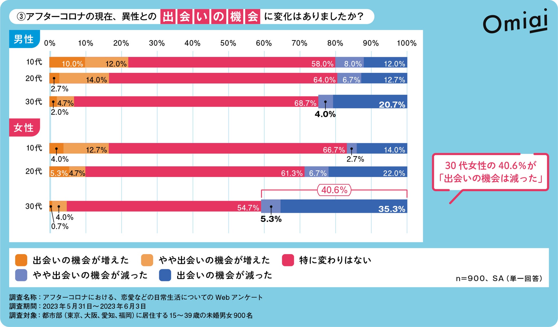 Omiai Report light 『アフターコロナで変わる恋愛行動（前編―①）』新型コロナ５類引き下げ後の“緊急”アンケート調査を敢行！のサブ画像4