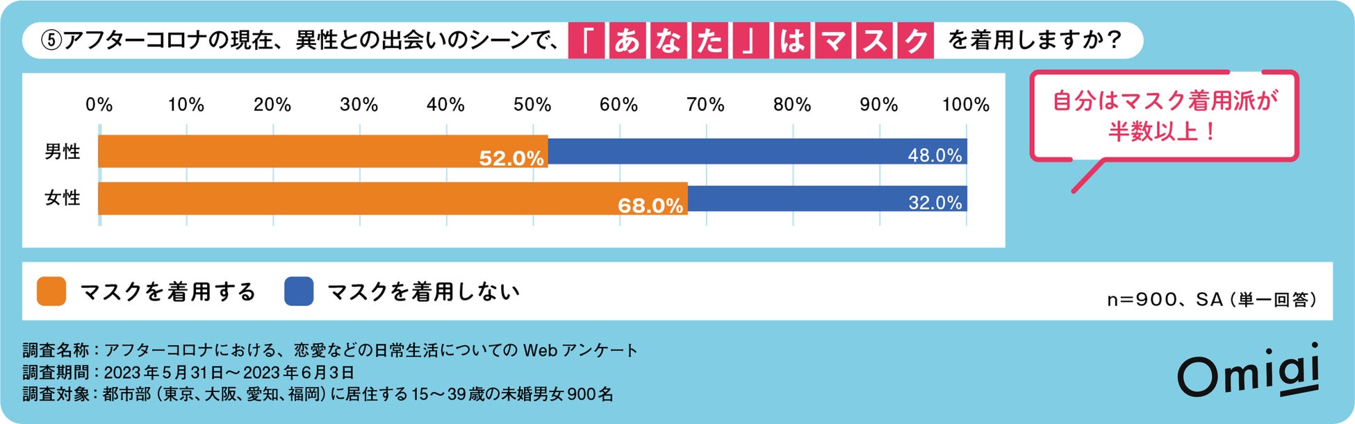 Omiai Report light 『アフターコロナで変わる恋愛行動（前編―②）』新型コロナ５類引き下げ後の“緊急”アンケート調査を敢行！のサブ画像2