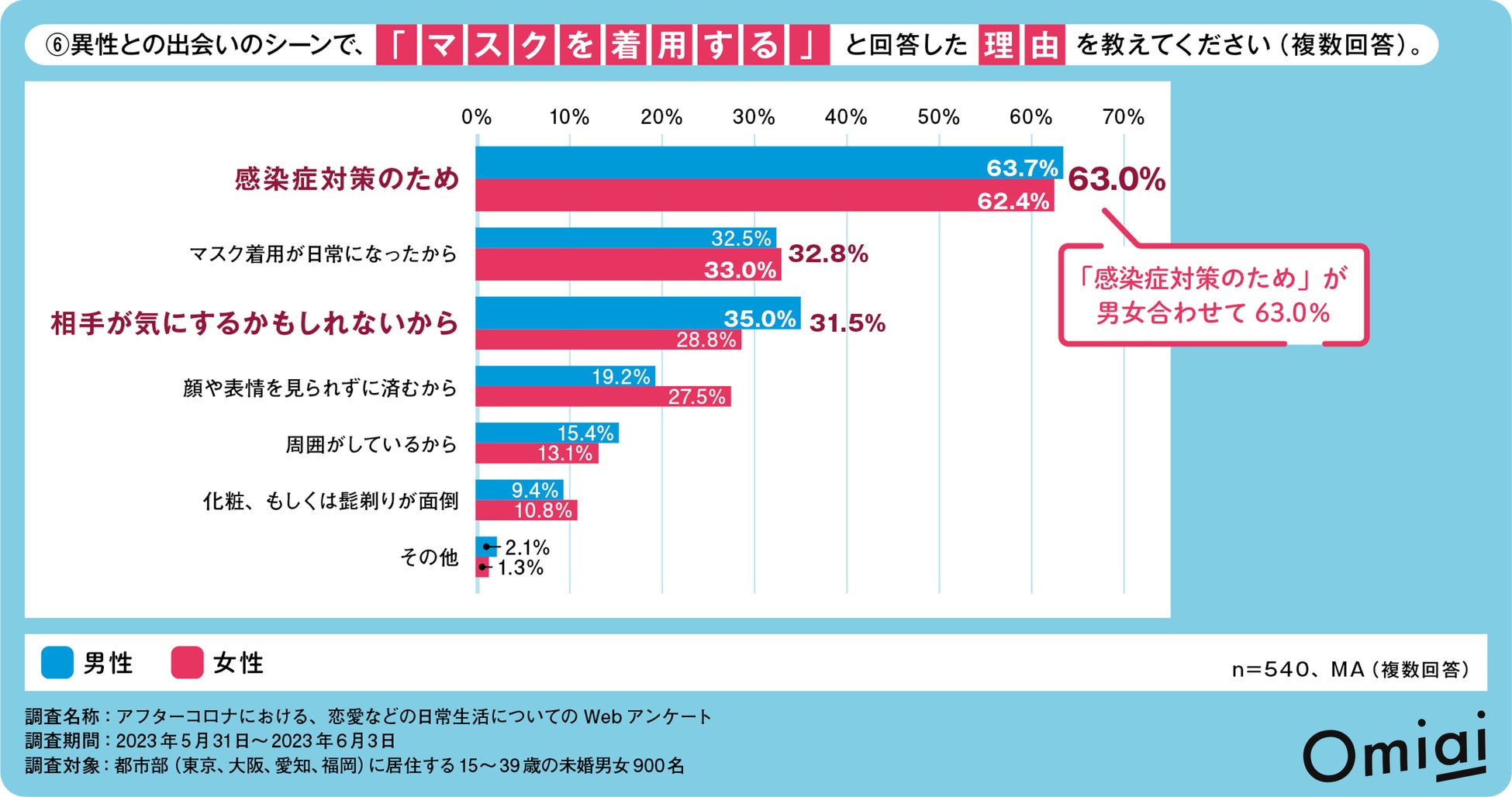 Omiai Report light 『アフターコロナで変わる恋愛行動（前編―②）』新型コロナ５類引き下げ後の“緊急”アンケート調査を敢行！のサブ画像3