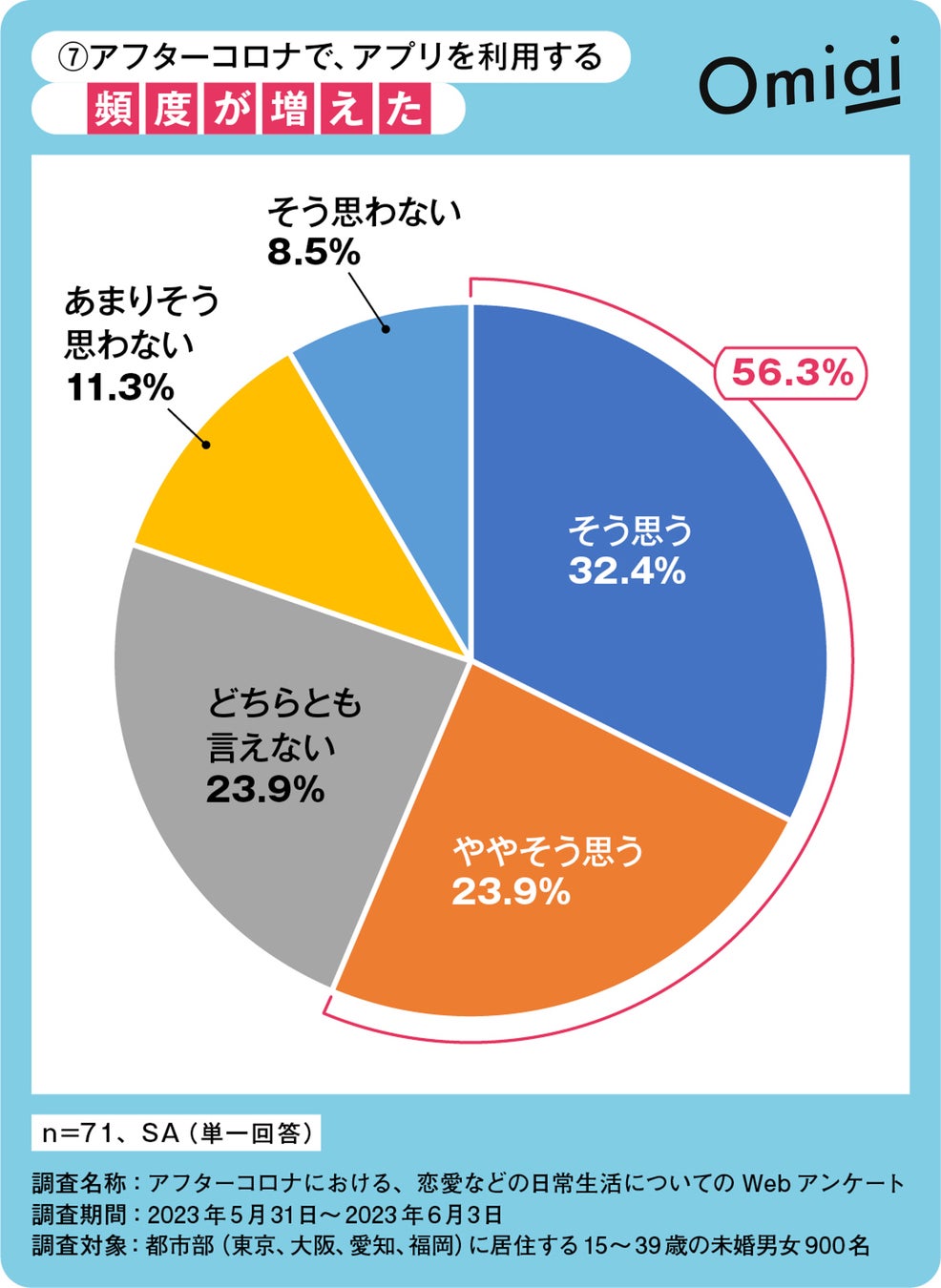 Omiai Report light 『アフターコロナで変わる恋愛行動（前編―②）』新型コロナ５類引き下げ後の“緊急”アンケート調査を敢行！のサブ画像4