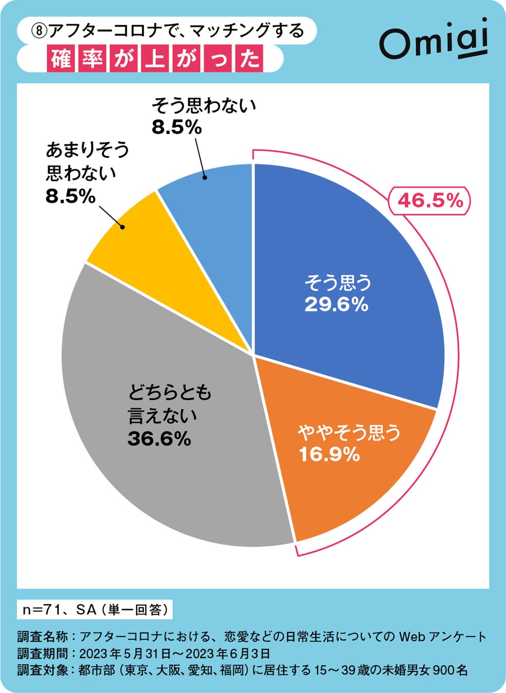 Omiai Report light 『アフターコロナで変わる恋愛行動（前編―②）』新型コロナ５類引き下げ後の“緊急”アンケート調査を敢行！のサブ画像5