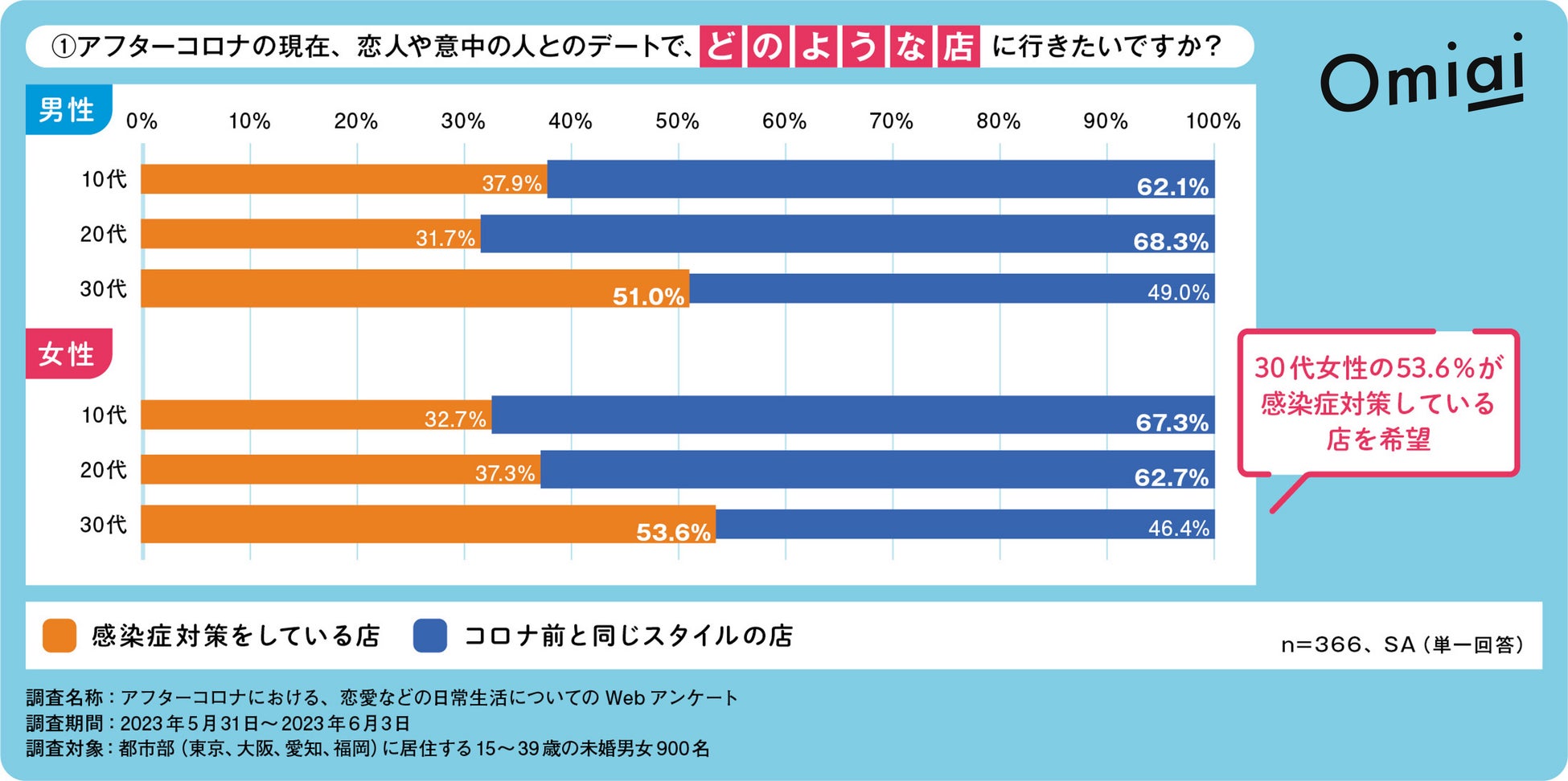 Omiai Report light 『アフターコロナで変わる恋愛行動（後編―①）』コロナ５類移行後の“恋人とのデート意識”を徹底調査！のサブ画像2