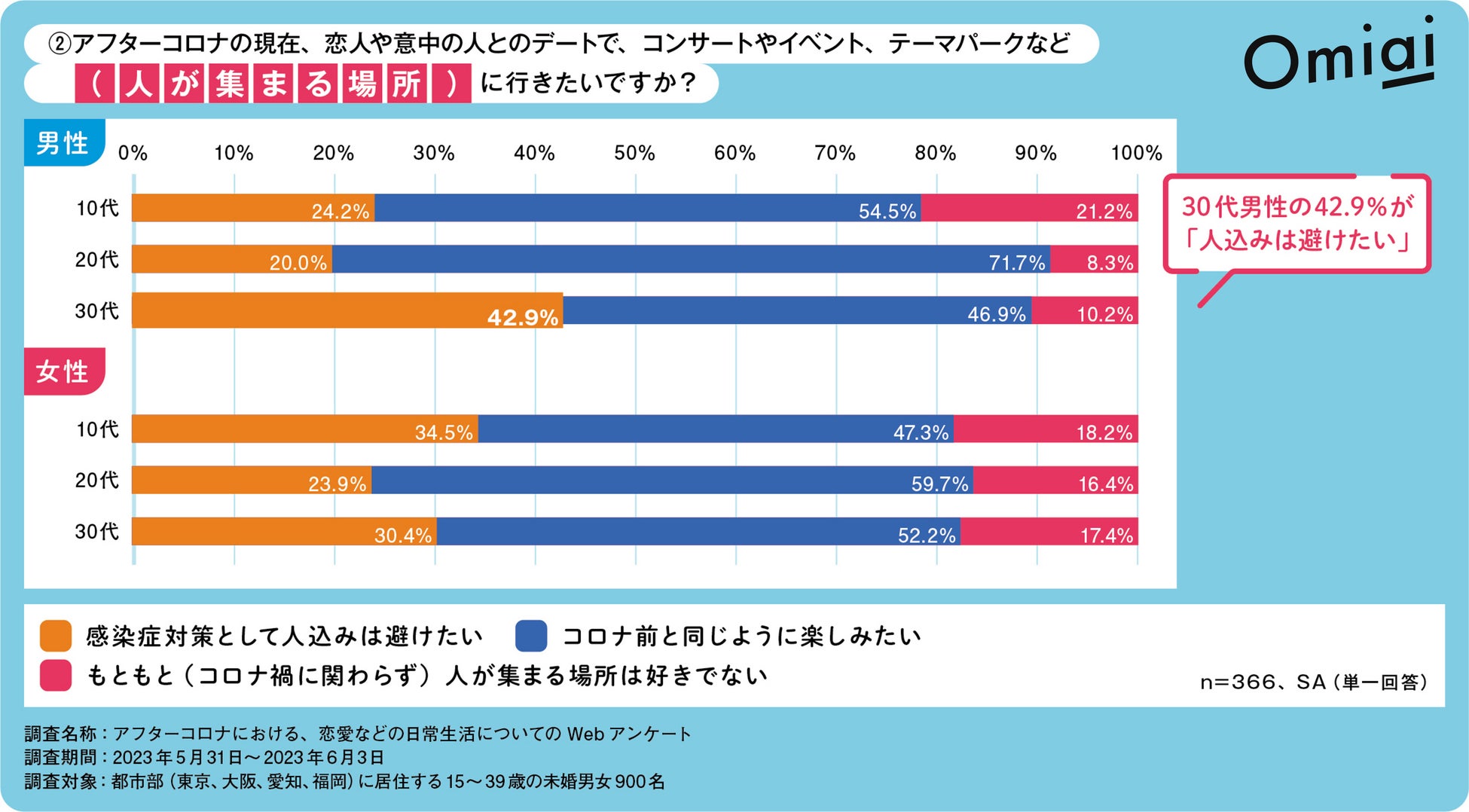 Omiai Report light 『アフターコロナで変わる恋愛行動（後編―①）』コロナ５類移行後の“恋人とのデート意識”を徹底調査！のサブ画像3