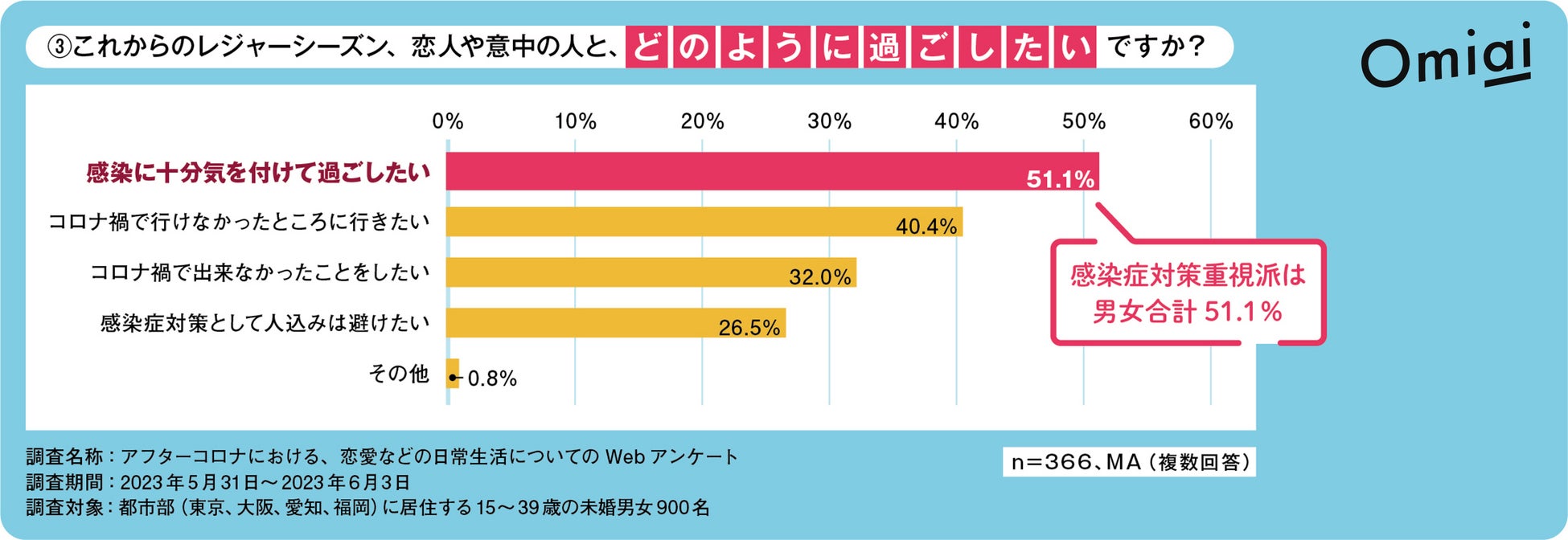 Omiai Report light 『アフターコロナで変わる恋愛行動（後編―②）』コロナ５類移行後の“恋人とのデート意識”を徹底調査！のサブ画像2