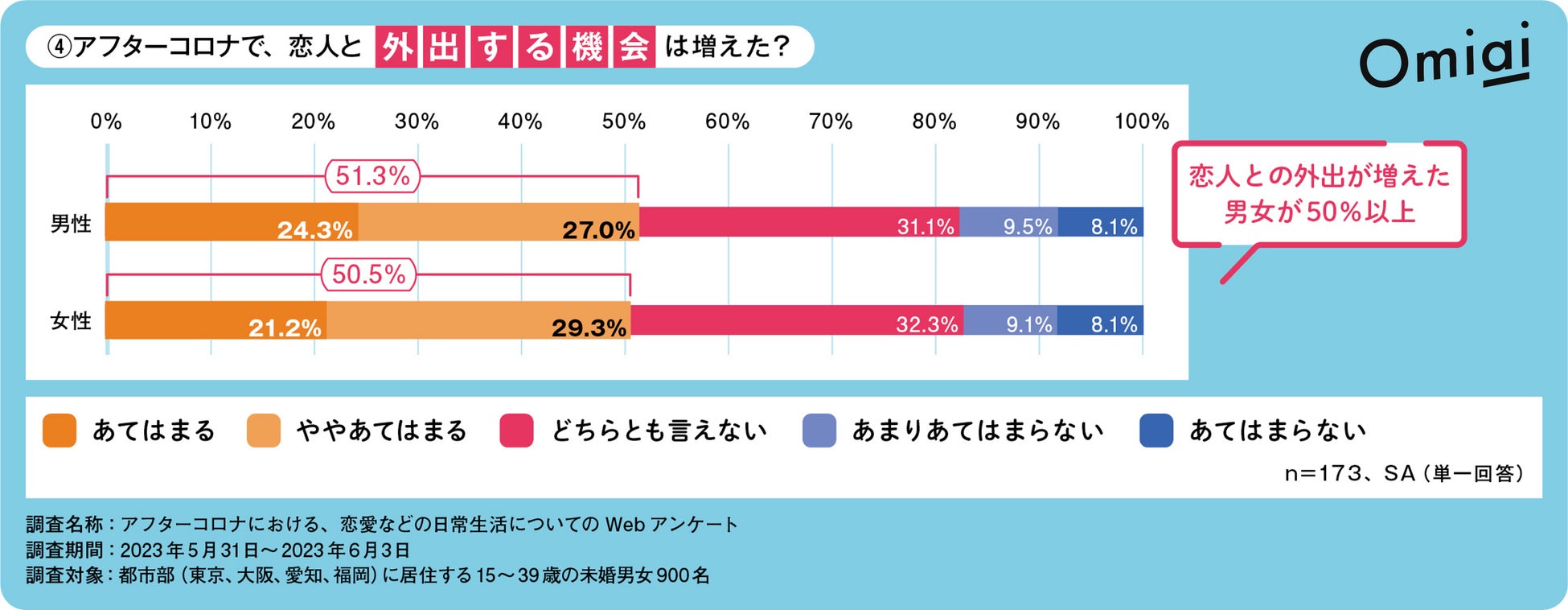 Omiai Report light 『アフターコロナで変わる恋愛行動（後編―②）』コロナ５類移行後の“恋人とのデート意識”を徹底調査！のサブ画像3