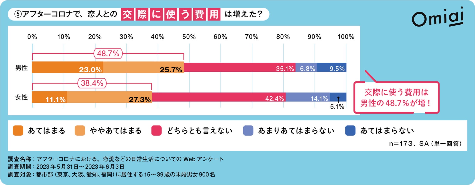 Omiai Report light 『アフターコロナで変わる恋愛行動（後編―②）』コロナ５類移行後の“恋人とのデート意識”を徹底調査！のサブ画像4