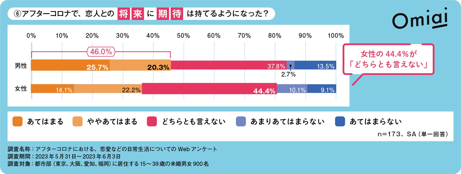 Omiai Report light 『アフターコロナで変わる恋愛行動（後編―②）』コロナ５類移行後の“恋人とのデート意識”を徹底調査！のサブ画像5