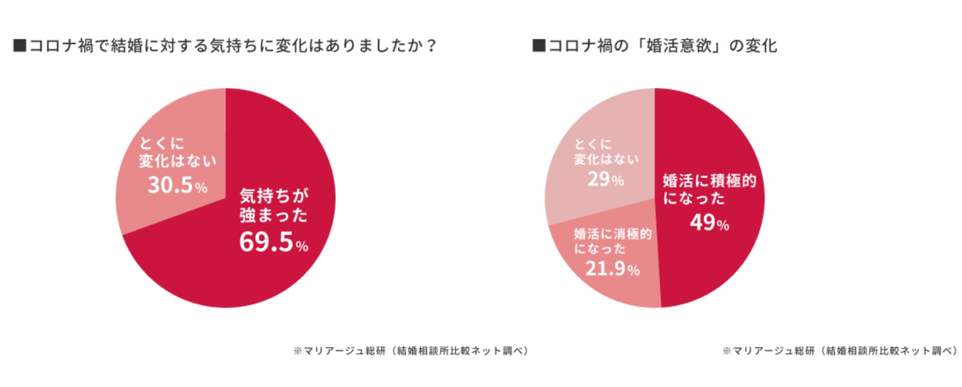 アフターコロナで活性化する婚活・恋活市場に、出会いが増えやすい夏のイベントシーズン到来 男性のトラブル遭遇率は女性の3倍！回避の鍵はコミュニケーションの積み重ねと目的に合ったサービス選び。のサブ画像2