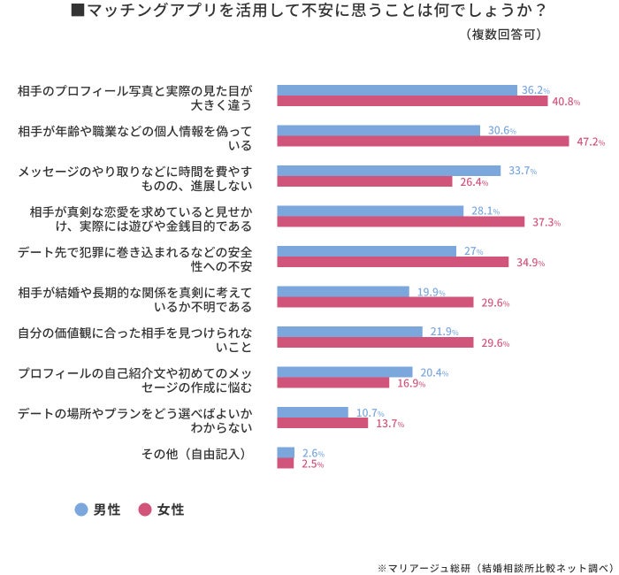 アフターコロナで活性化する婚活・恋活市場に、出会いが増えやすい夏のイベントシーズン到来 男性のトラブル遭遇率は女性の3倍！回避の鍵はコミュニケーションの積み重ねと目的に合ったサービス選び。のサブ画像4
