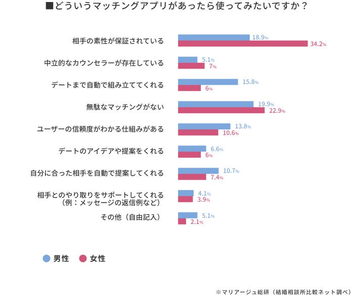 アフターコロナで活性化する婚活・恋活市場に、出会いが増えやすい夏のイベントシーズン到来 男性のトラブル遭遇率は女性の3倍！回避の鍵はコミュニケーションの積み重ねと目的に合ったサービス選び。のサブ画像5