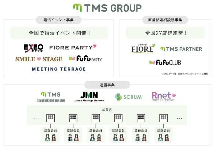 【株式会社TMS】結婚相談所連盟「良縁ネット」を運営する株式会社ダイナミックスの吸収合併に関するお知らせのサブ画像2