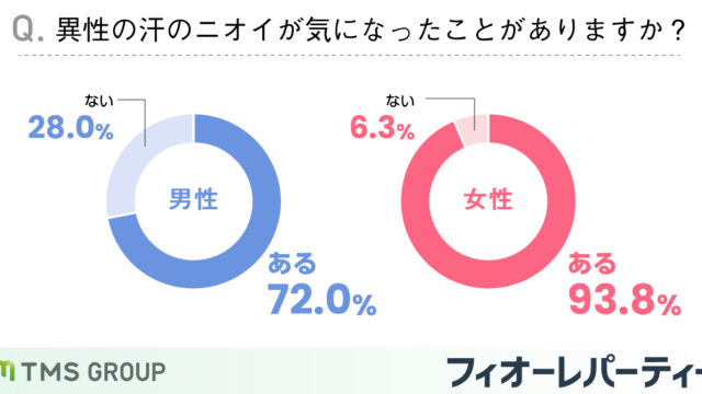 婚活男性の74.4％が汗のニオイで異性に対する気持ちが下がってしまったと回答。のメイン画像