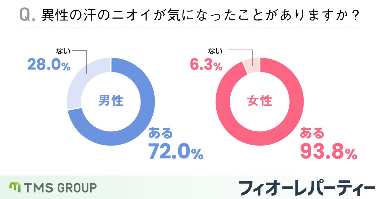 婚活男性の74.4％が汗のニオイで異性に対する気持ちが下がってしまったと回答。のサブ画像1