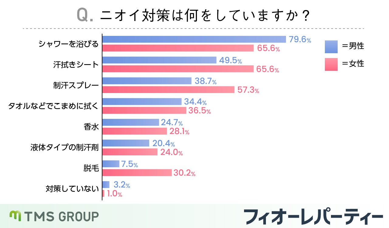 婚活男性の74.4％が汗のニオイで異性に対する気持ちが下がってしまったと回答。のサブ画像3