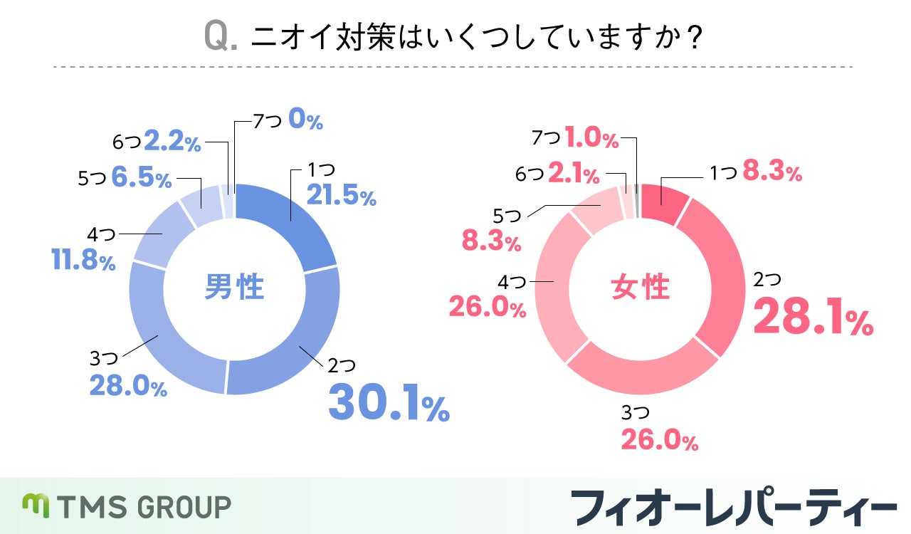 婚活男性の74.4％が汗のニオイで異性に対する気持ちが下がってしまったと回答。のサブ画像4