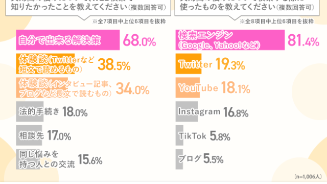 夫婦問題に悩む方の約7割がWeb上で解決策を探していることが判明！発信元が明記されている情報が最も信頼できるという結果にのメイン画像