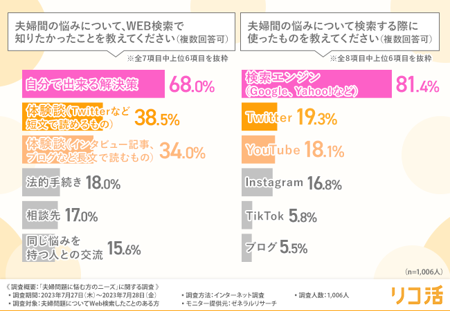 夫婦問題に悩む方の約7割がWeb上で解決策を探していることが判明！発信元が明記されている情報が最も信頼できるという結果にのメイン画像