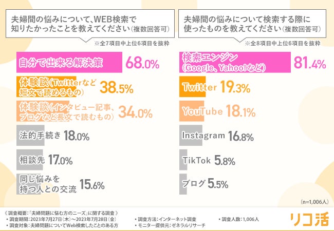 夫婦問題に悩む方の約7割がWeb上で解決策を探していることが判明！発信元が明記されている情報が最も信頼できるという結果にのサブ画像1