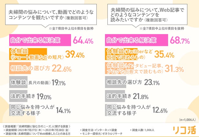 夫婦問題に悩む方の約7割がWeb上で解決策を探していることが判明！発信元が明記されている情報が最も信頼できるという結果にのサブ画像2