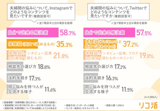 夫婦問題に悩む方の約7割がWeb上で解決策を探していることが判明！発信元が明記されている情報が最も信頼できるという結果にのサブ画像3