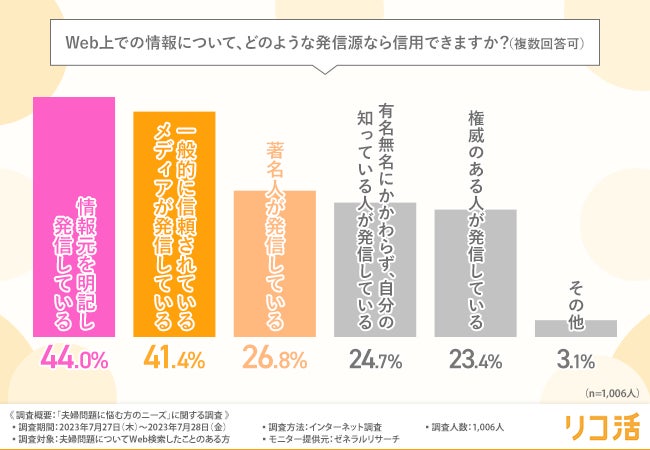 夫婦問題に悩む方の約7割がWeb上で解決策を探していることが判明！発信元が明記されている情報が最も信頼できるという結果にのサブ画像4