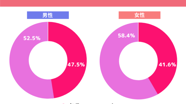 【調査】母親に「まだ結婚しないの？」と言われた・・真剣婚活者の85％以上が「帰省による婚活プレッシャー」を感じている！（オミカレ婚活実態調査）のメイン画像