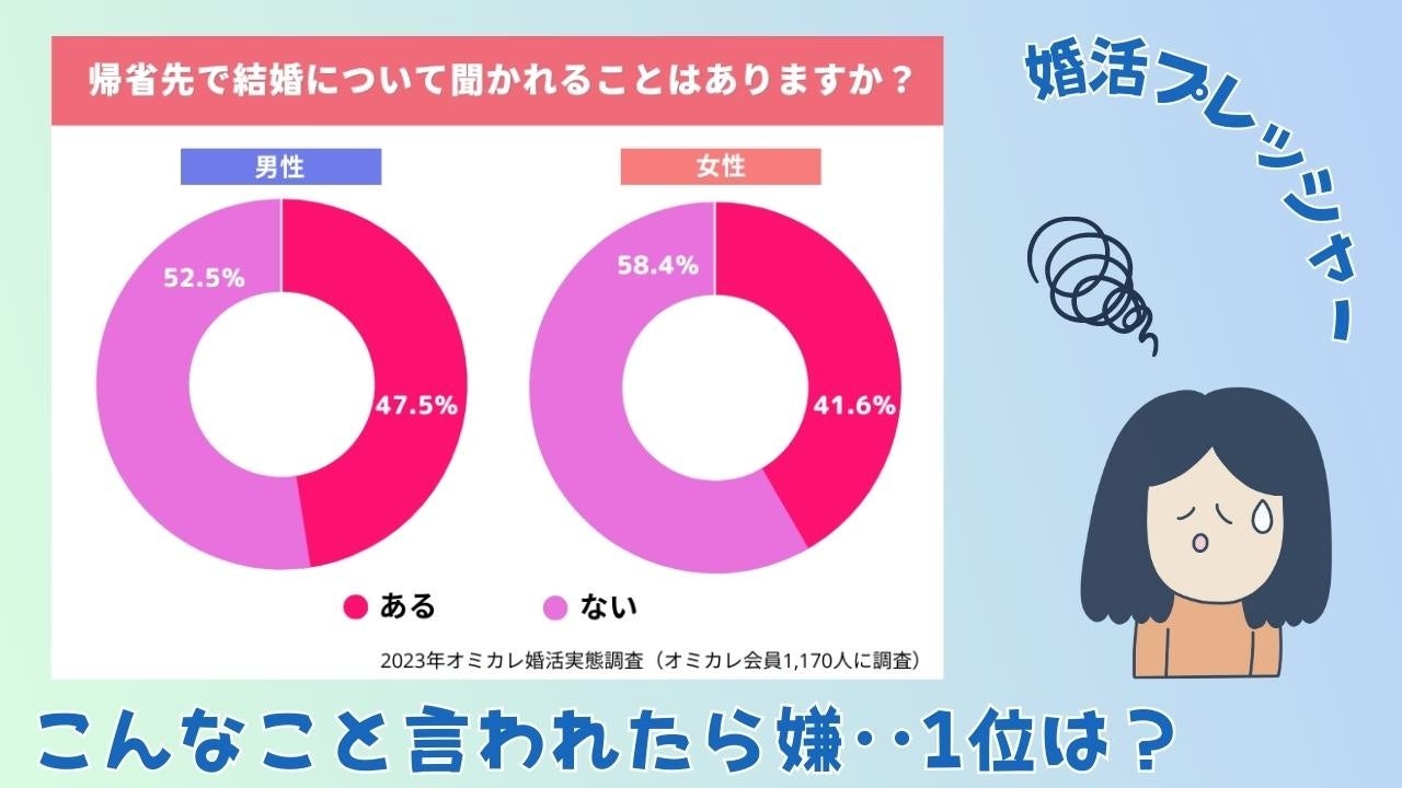 【調査】母親に「まだ結婚しないの？」と言われた・・真剣婚活者の85％以上が「帰省による婚活プレッシャー」を感じている！（オミカレ婚活実態調査）のサブ画像1