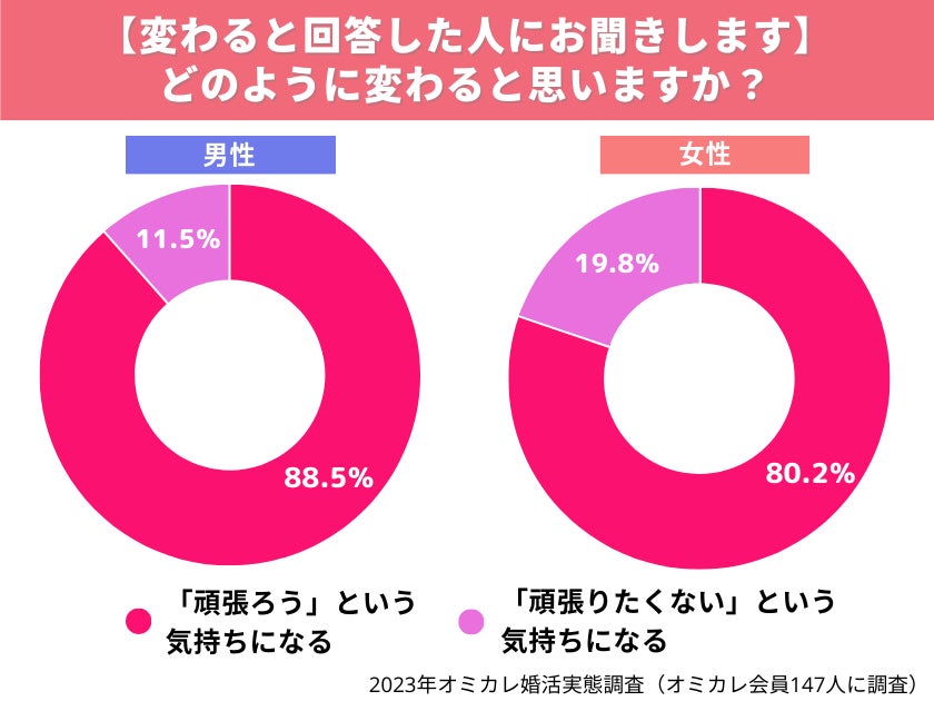 【調査】母親に「まだ結婚しないの？」と言われた・・真剣婚活者の85％以上が「帰省による婚活プレッシャー」を感じている！（オミカレ婚活実態調査）のサブ画像10