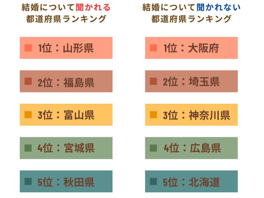 【調査】母親に「まだ結婚しないの？」と言われた・・真剣婚活者の85％以上が「帰省による婚活プレッシャー」を感じている！（オミカレ婚活実態調査）のサブ画像12