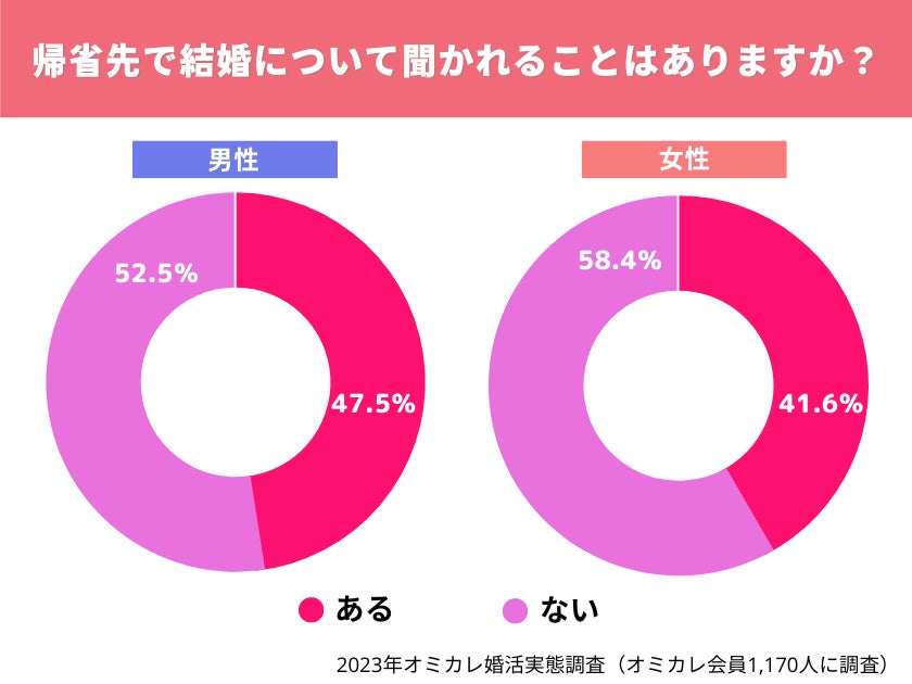 【調査】母親に「まだ結婚しないの？」と言われた・・真剣婚活者の85％以上が「帰省による婚活プレッシャー」を感じている！（オミカレ婚活実態調査）のサブ画像2