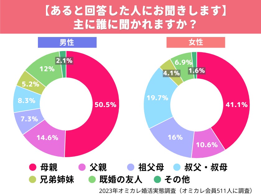 【調査】母親に「まだ結婚しないの？」と言われた・・真剣婚活者の85％以上が「帰省による婚活プレッシャー」を感じている！（オミカレ婚活実態調査）のサブ画像3