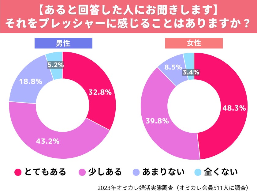 【調査】母親に「まだ結婚しないの？」と言われた・・真剣婚活者の85％以上が「帰省による婚活プレッシャー」を感じている！（オミカレ婚活実態調査）のサブ画像4