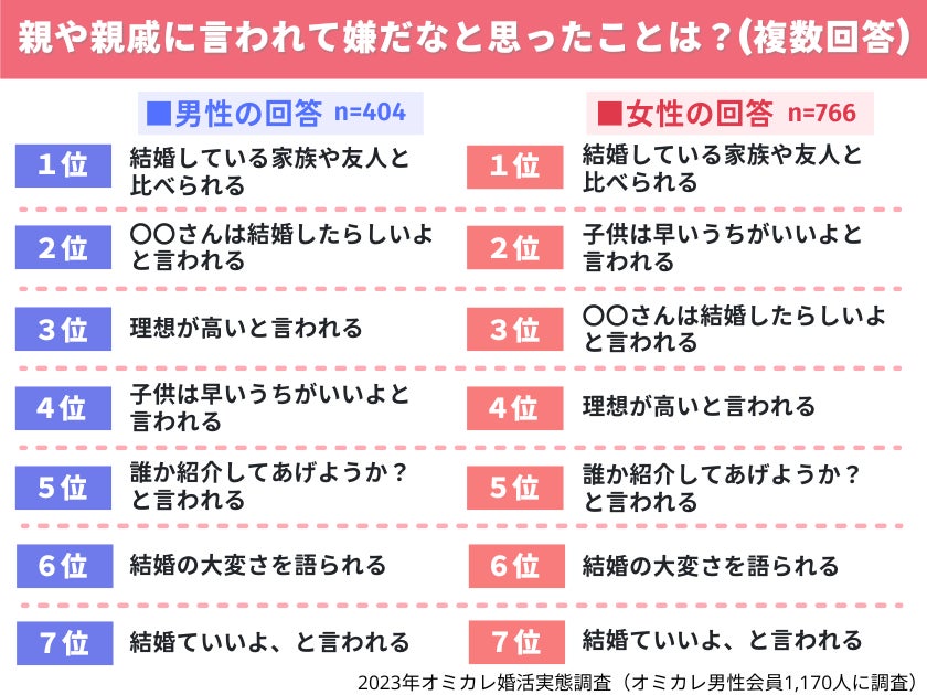 【調査】母親に「まだ結婚しないの？」と言われた・・真剣婚活者の85％以上が「帰省による婚活プレッシャー」を感じている！（オミカレ婚活実態調査）のサブ画像5
