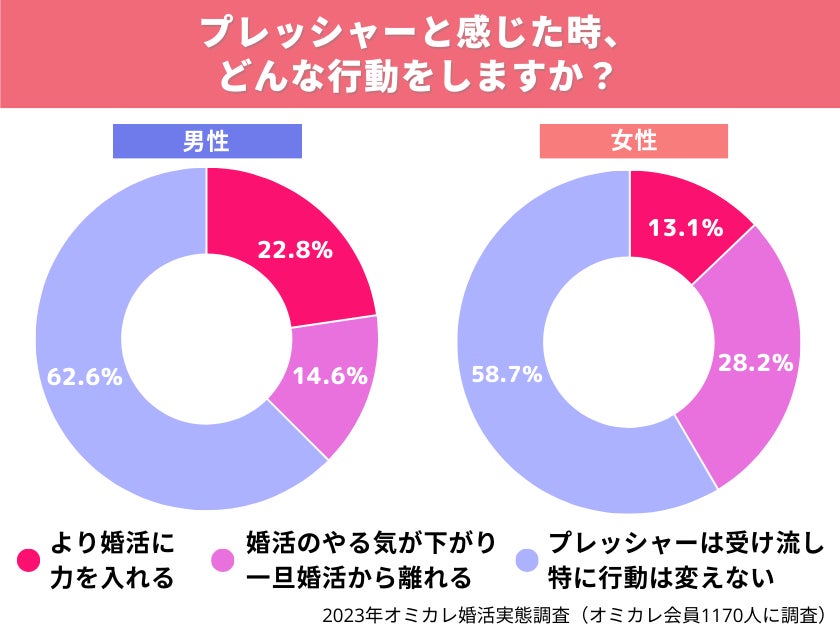 【調査】母親に「まだ結婚しないの？」と言われた・・真剣婚活者の85％以上が「帰省による婚活プレッシャー」を感じている！（オミカレ婚活実態調査）のサブ画像6