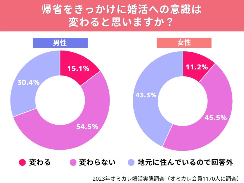 【調査】母親に「まだ結婚しないの？」と言われた・・真剣婚活者の85％以上が「帰省による婚活プレッシャー」を感じている！（オミカレ婚活実態調査）のサブ画像9