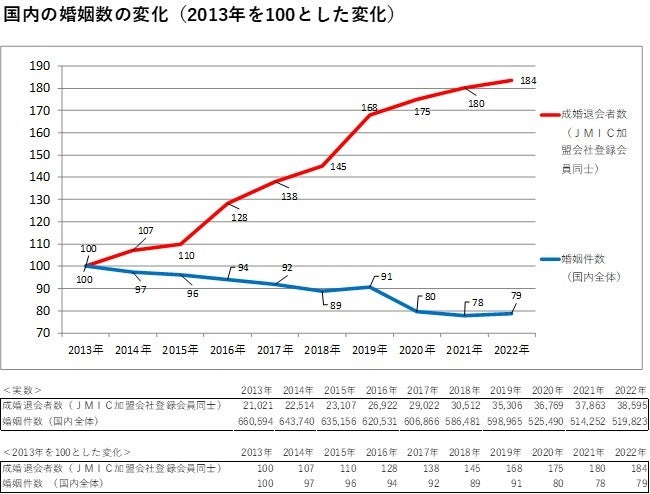 結婚相談所で出会って結婚したカップルは10年連続で増加！ 一層の信頼性向上に向け、契約書面デジタル化の注意点を学ぶ「改正特定商取引法・個人情報保護法に関する講習会」を開催。のサブ画像4_結婚相談所利用者の成婚数グラフ