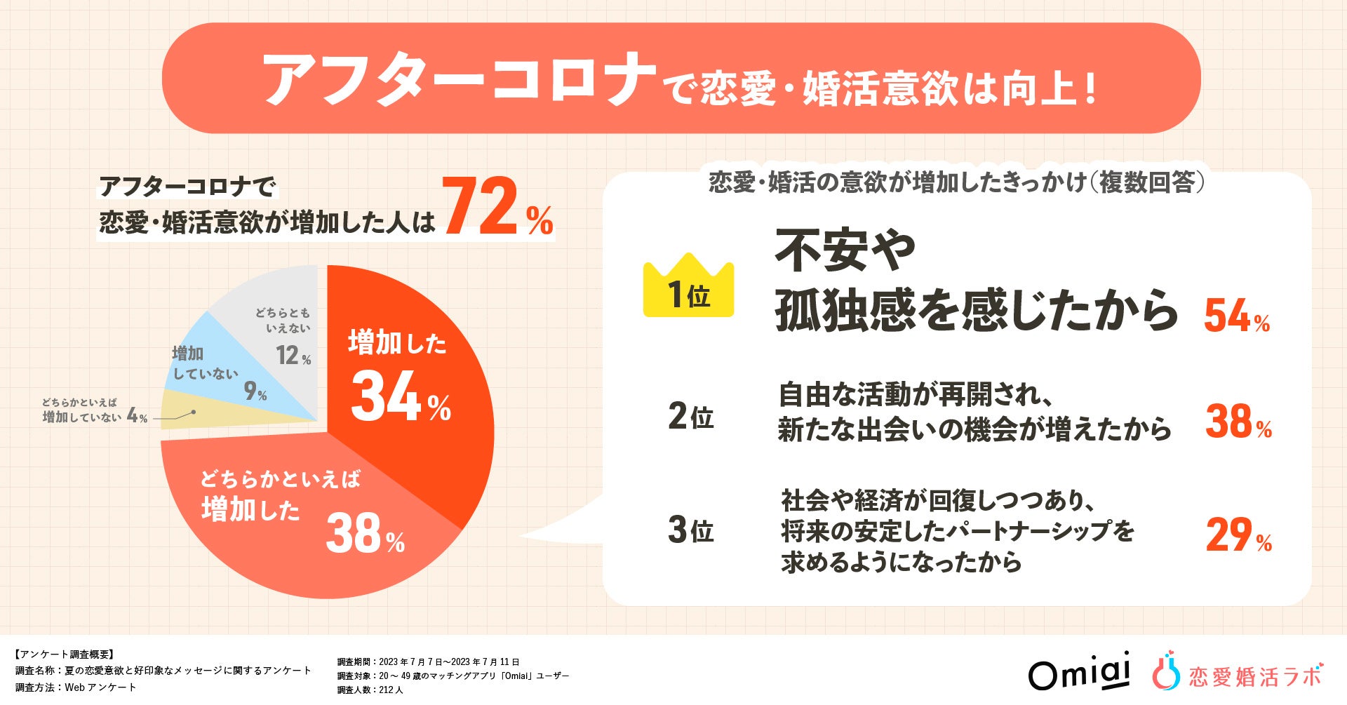 アフターコロナで恋愛・婚活意欲が高まった人は72％！恋をかなえる、好印象なマッチングアプリ上のメッセージ第1位は「積極的な質問」礼儀正しさや対応速度も重要のサブ画像1