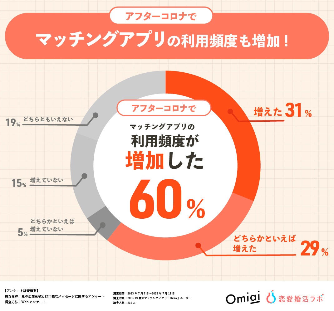 アフターコロナで恋愛・婚活意欲が高まった人は72％！恋をかなえる、好印象なマッチングアプリ上のメッセージ第1位は「積極的な質問」礼儀正しさや対応速度も重要のサブ画像2