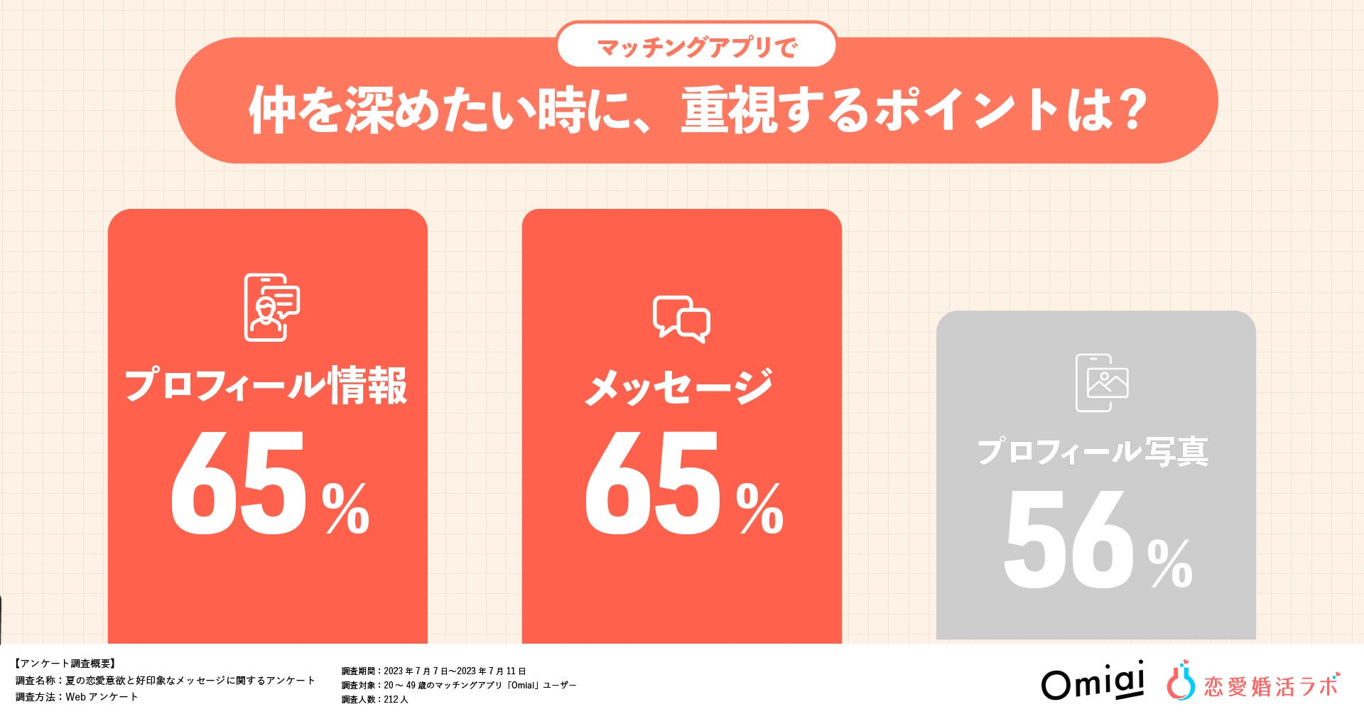 アフターコロナで恋愛・婚活意欲が高まった人は72％！恋をかなえる、好印象なマッチングアプリ上のメッセージ第1位は「積極的な質問」礼儀正しさや対応速度も重要のサブ画像3